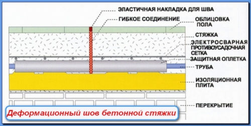 Деформационные швы в бетонной стяжке