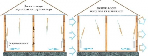 Движение теплого воздуха в доме
