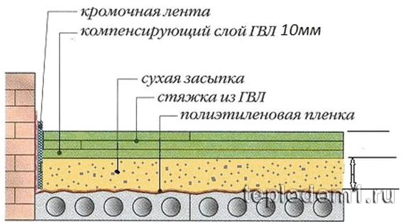 Схема утепления полов под сухой стяжкой