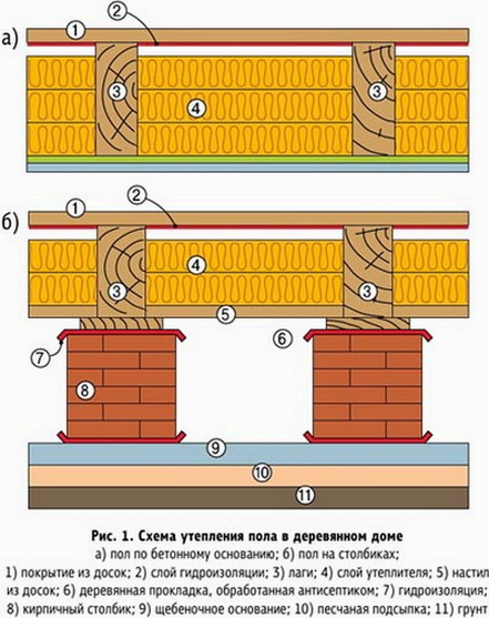 Схемы утепления деревянных полов