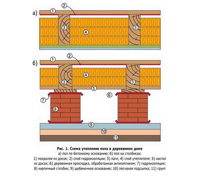 Как должен утепляться деревянный пол