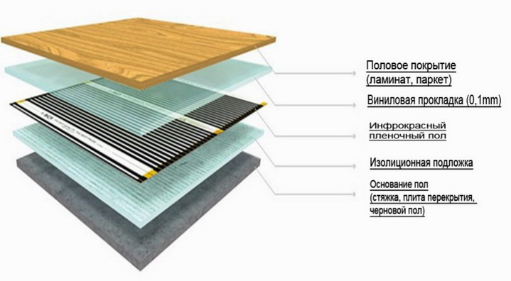 Схема укладки электрического нагрева в полу