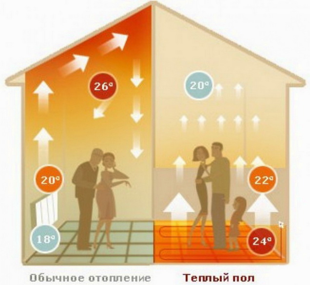 Какая температура должна быть теплого пола