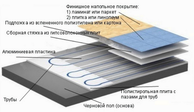 Схема теплого пола с легкой стяжкой