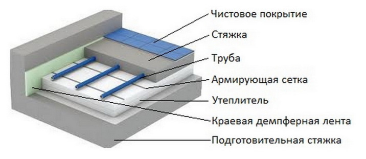 Что включает в себя обогреваемый пол - рисунок