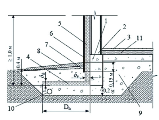 Схема применения теплоизолятора для грунта возле фундамента