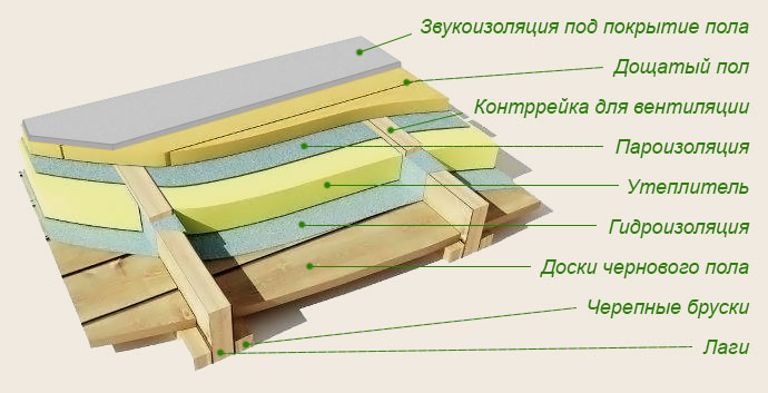 Схема утепления пола.