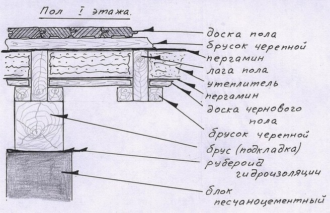 Схема теплоизоляции пола первого этажа