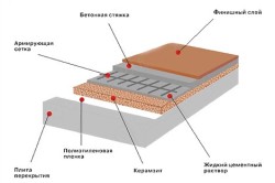 Схема утепления пола керамзитом