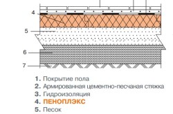 Схема утепления пола на грунте