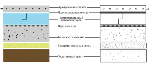 Схема утепления пола по грунту