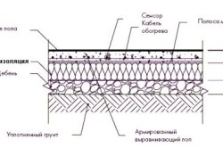 Схема утепления пола по грунту