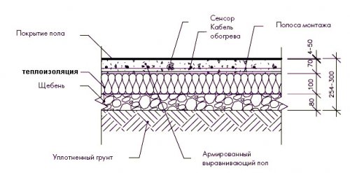 Схема утепления пола по грунту.