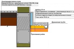 Схема утепления пола по грунту