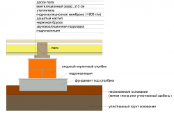 Схема утепления пола по лагам