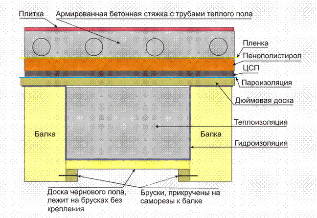 Схема утепления пола в деревянном доме