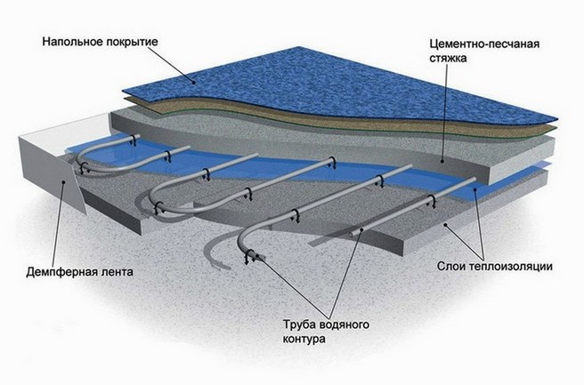 Схема водяного теплого пола