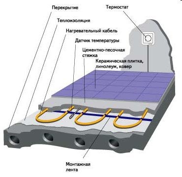 Схема устройства теплого пола.