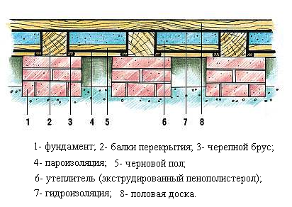 Утепление пола в деревянном доме.