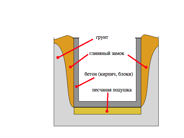 Схема утепления погреба