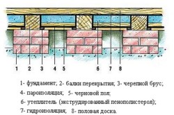 Схема теплоизоляции с использованием пенополистирола