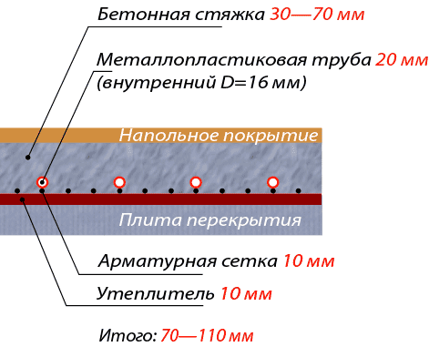 Схема устройства поверхности теплого пола.