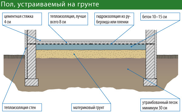 Схема устройства пола на грунте