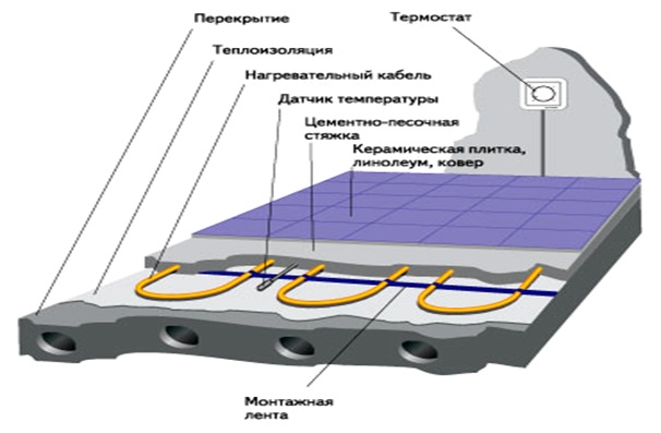 Типичная конструкция «теплого пола».