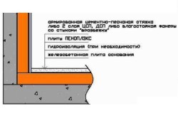 Утепление пола пеноплексом — схема пирога пола