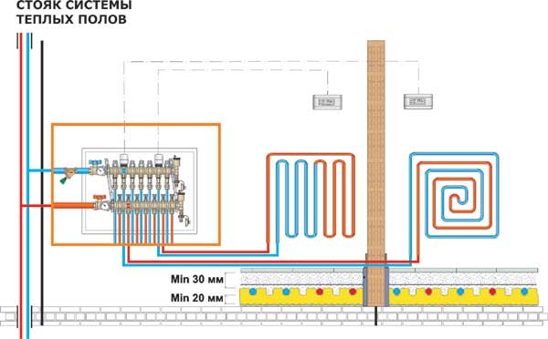 Принцип работы и схема работы теплого водяного пола.