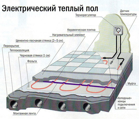 Электрический теплый пол.