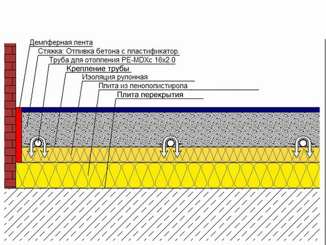 Конструкция водного теплого пола
