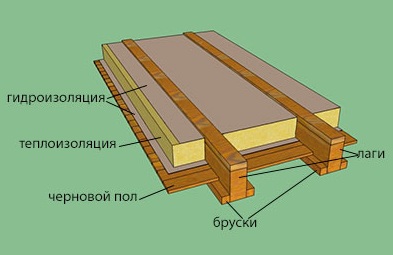 Схема технологии двойного пола.