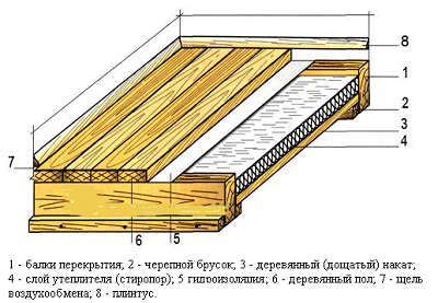 Схема утепления деревянного пола.Схема утепления деревянного пола.