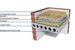 Схема утепления пола по бетону