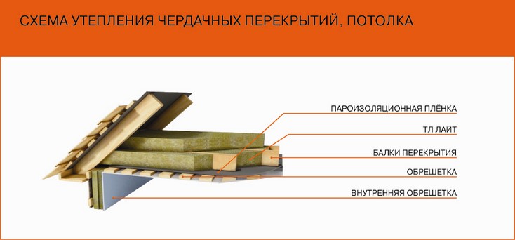 Утепление пола керамзит или минвата