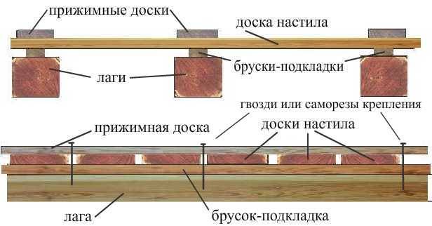 Обустройство деревянного пола начинается с установки лаг