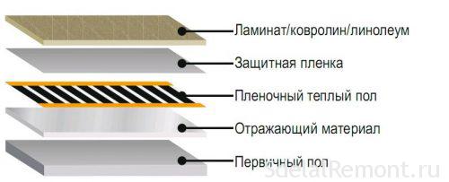 Электрический теплый пол без стяжки