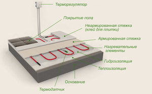 Как укладывают теплый пол