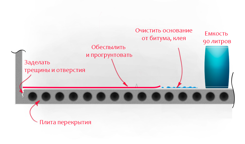 Подготовка пола к заливке