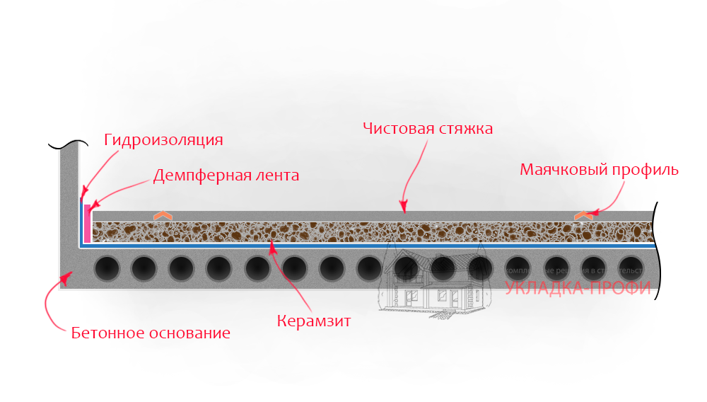 Устройство стяжки с керамзитом