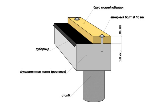 Технология крепления бруса к основанию