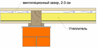 Вентиляционный зазор пол по лагам