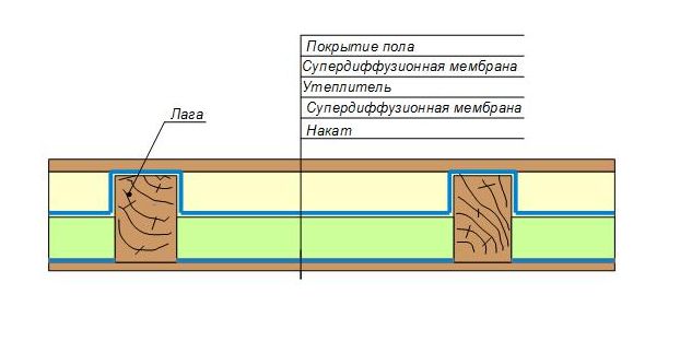 Утепление пола по лагам