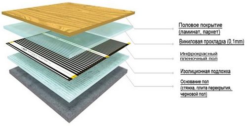 Электрический теплый пол под ламинат своими руками - пошаговая инструкция