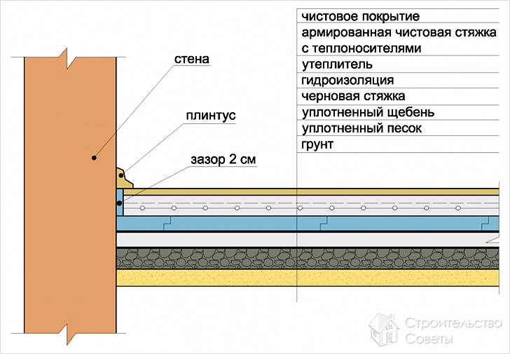 Цементная стяжка