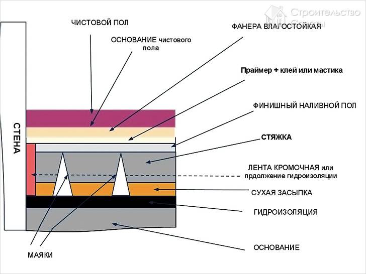 Монолитная стяжка