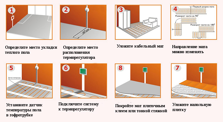 порядок укладки кабеля