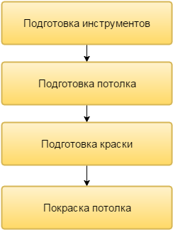 Порядок выполнения работ