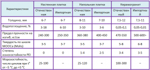 керамогранит и керамическая плитка что лучше таблица